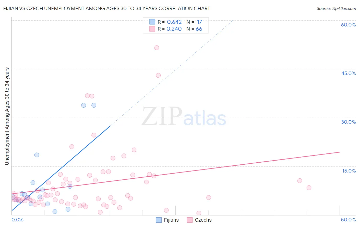 Fijian vs Czech Unemployment Among Ages 30 to 34 years