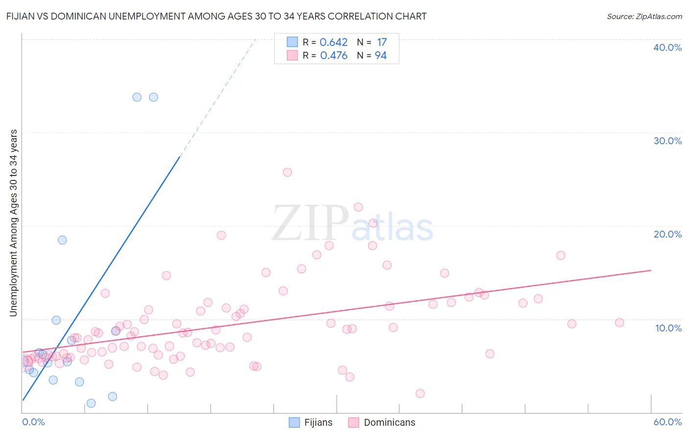 Fijian vs Dominican Unemployment Among Ages 30 to 34 years