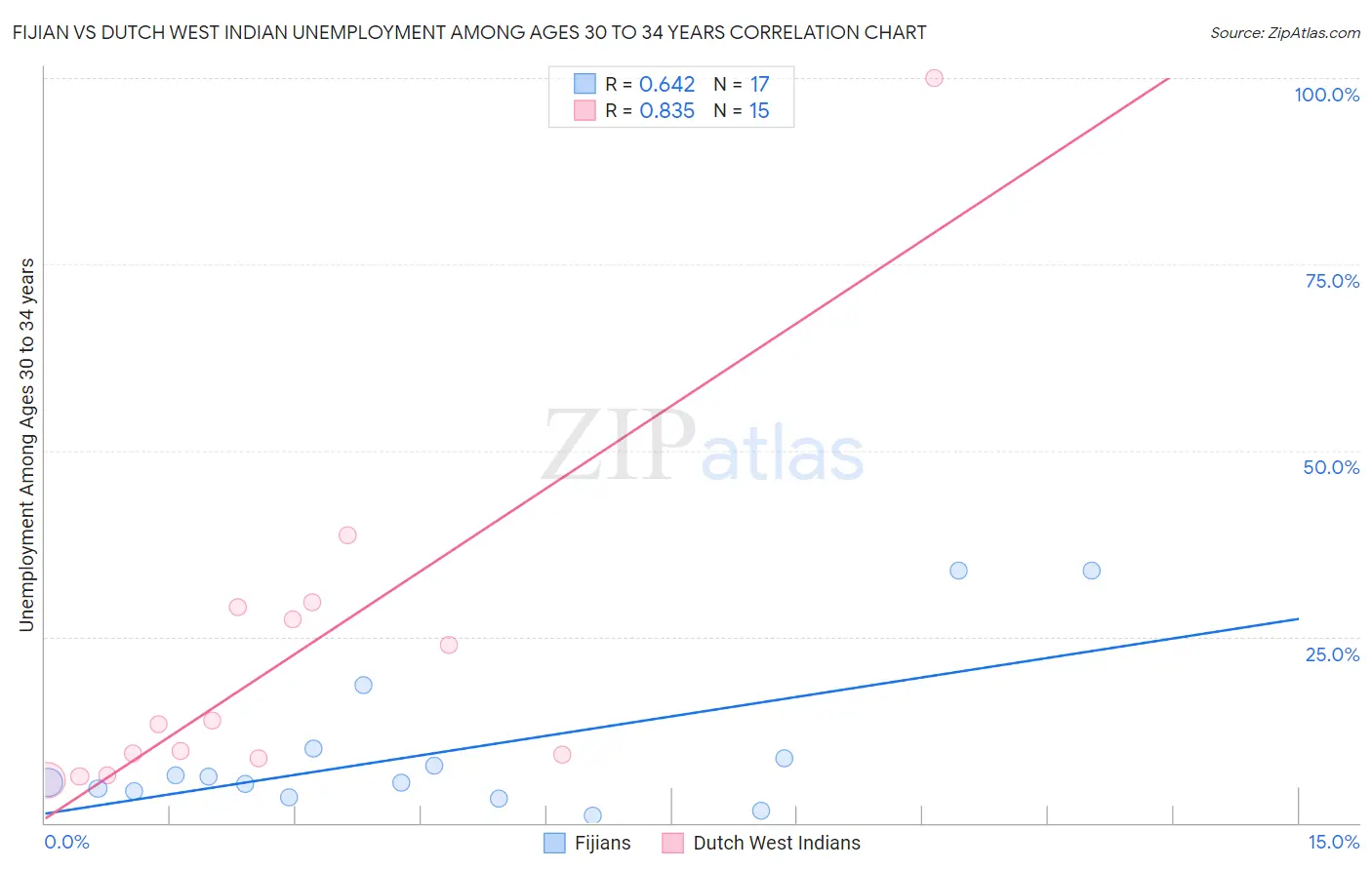 Fijian vs Dutch West Indian Unemployment Among Ages 30 to 34 years
