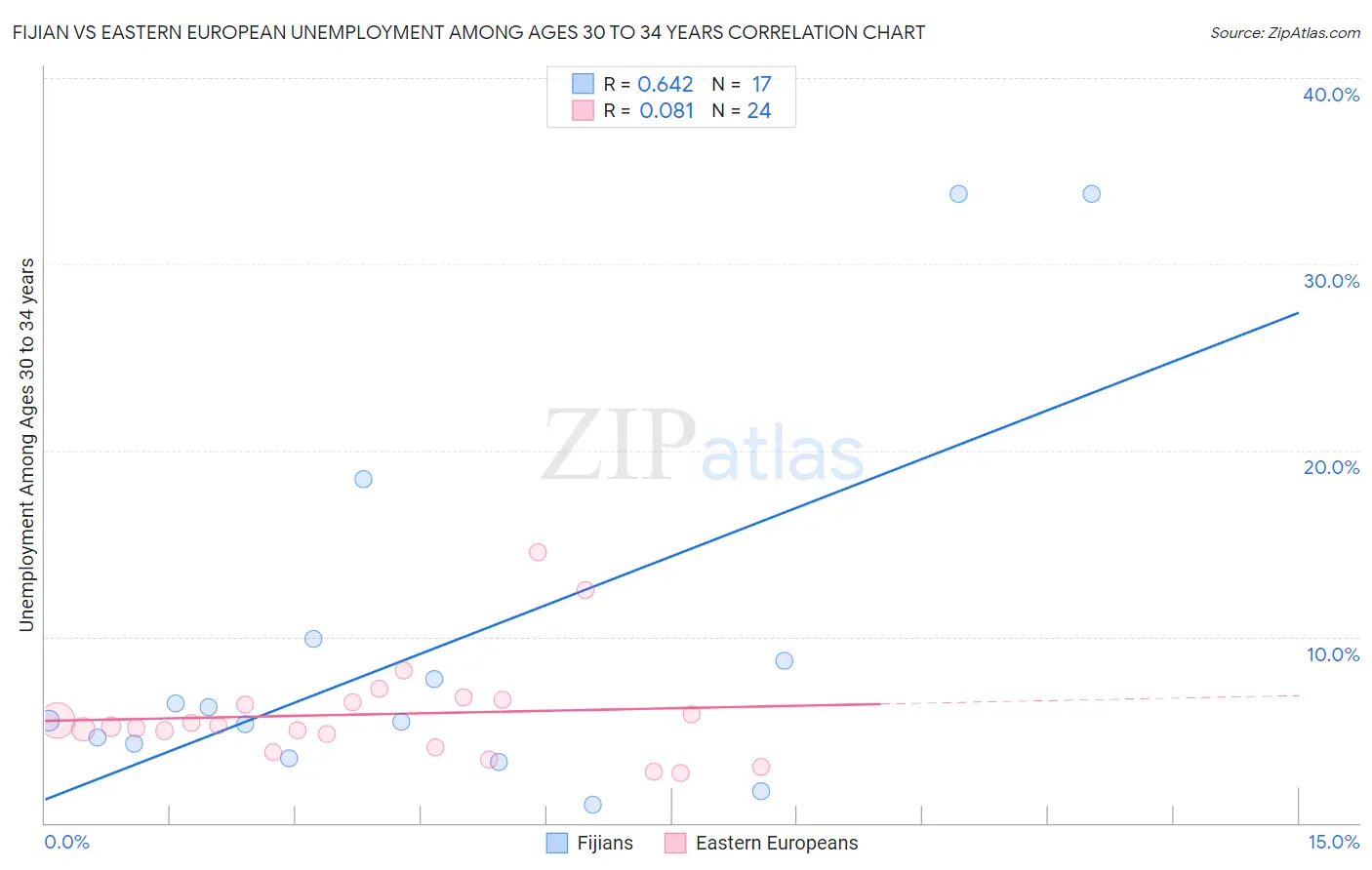 Fijian vs Eastern European Unemployment Among Ages 30 to 34 years