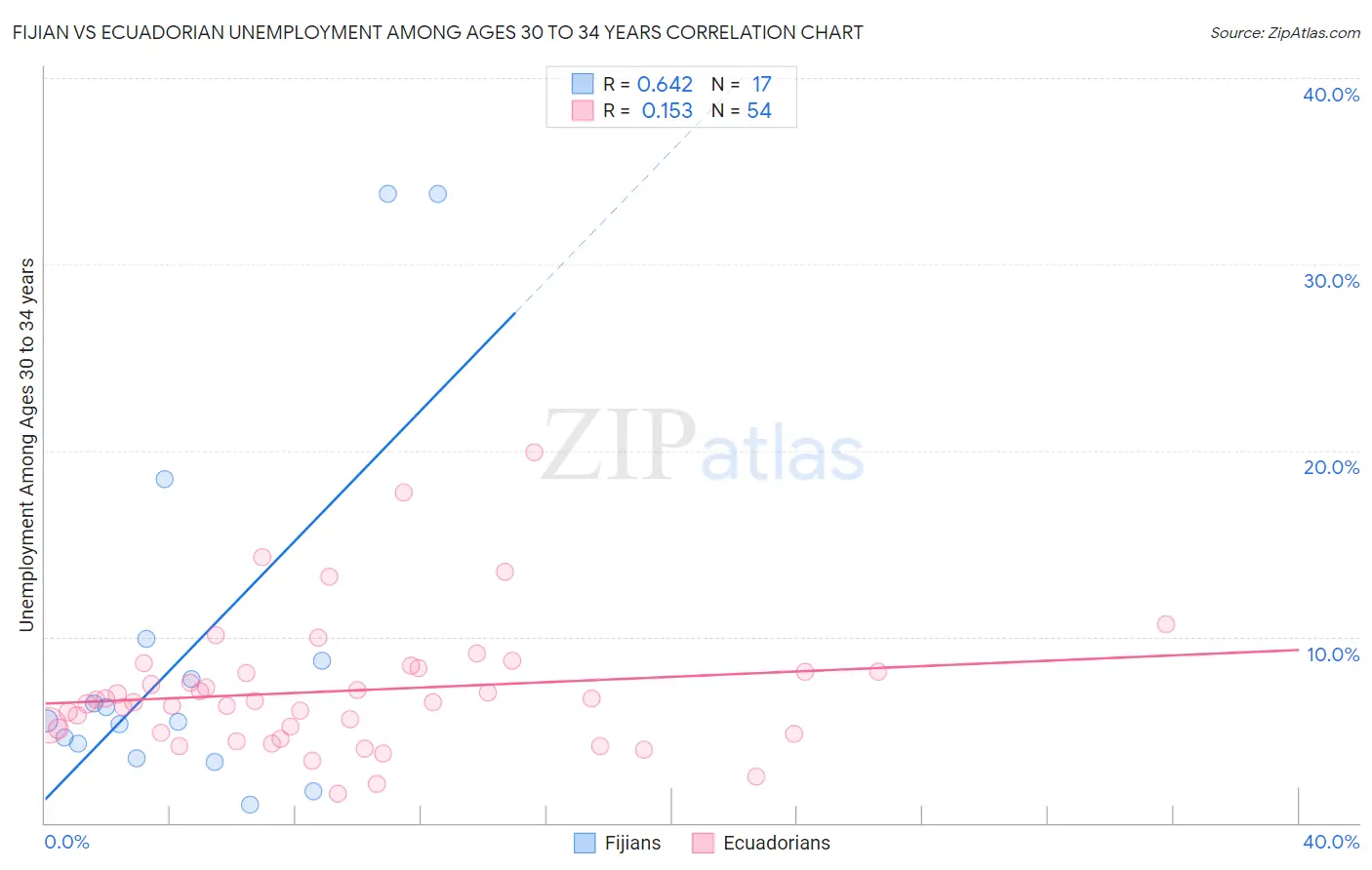 Fijian vs Ecuadorian Unemployment Among Ages 30 to 34 years