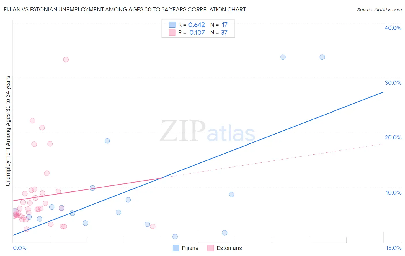 Fijian vs Estonian Unemployment Among Ages 30 to 34 years