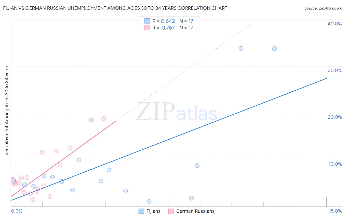 Fijian vs German Russian Unemployment Among Ages 30 to 34 years