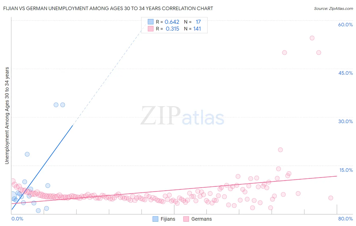 Fijian vs German Unemployment Among Ages 30 to 34 years