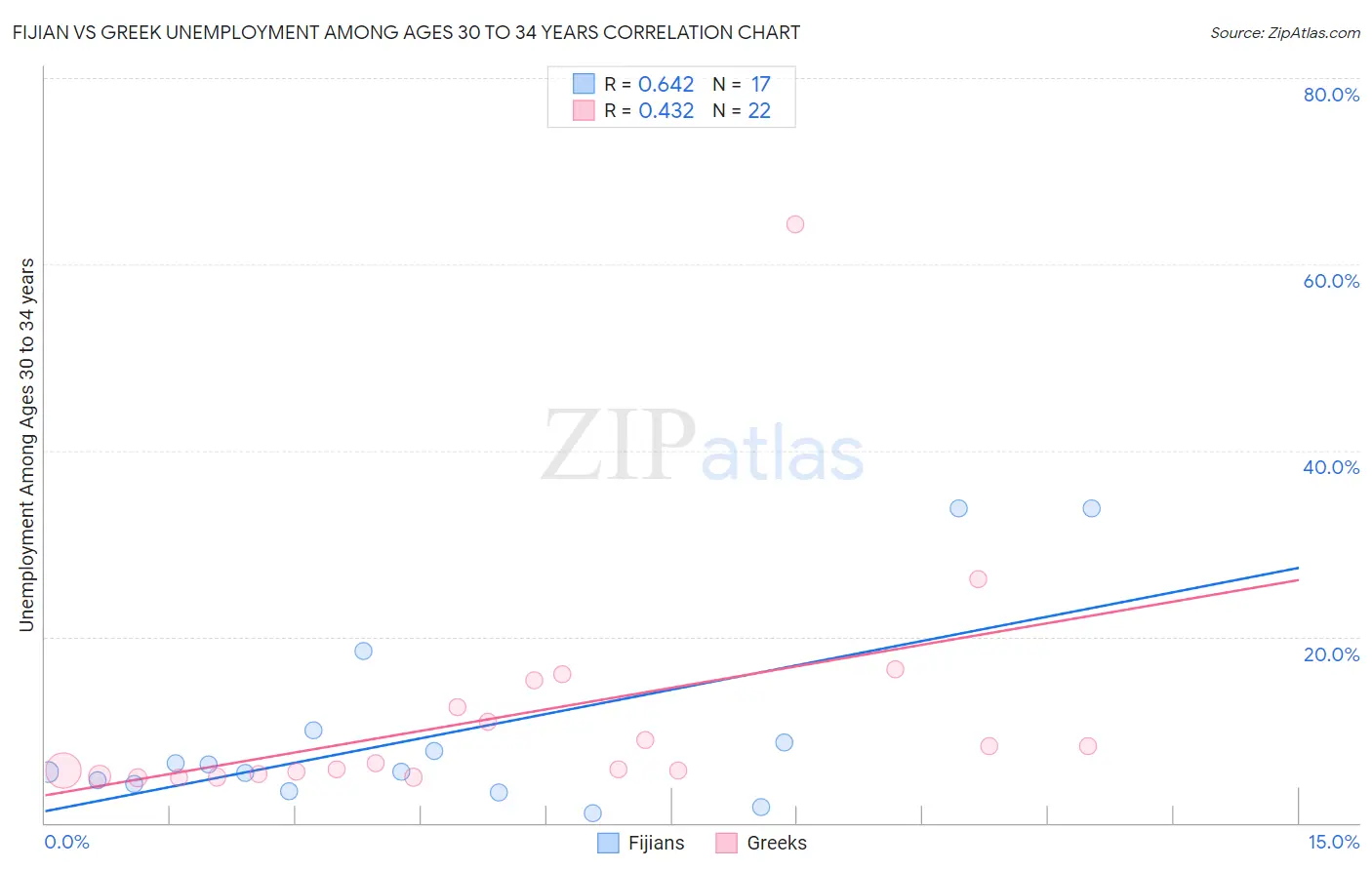 Fijian vs Greek Unemployment Among Ages 30 to 34 years