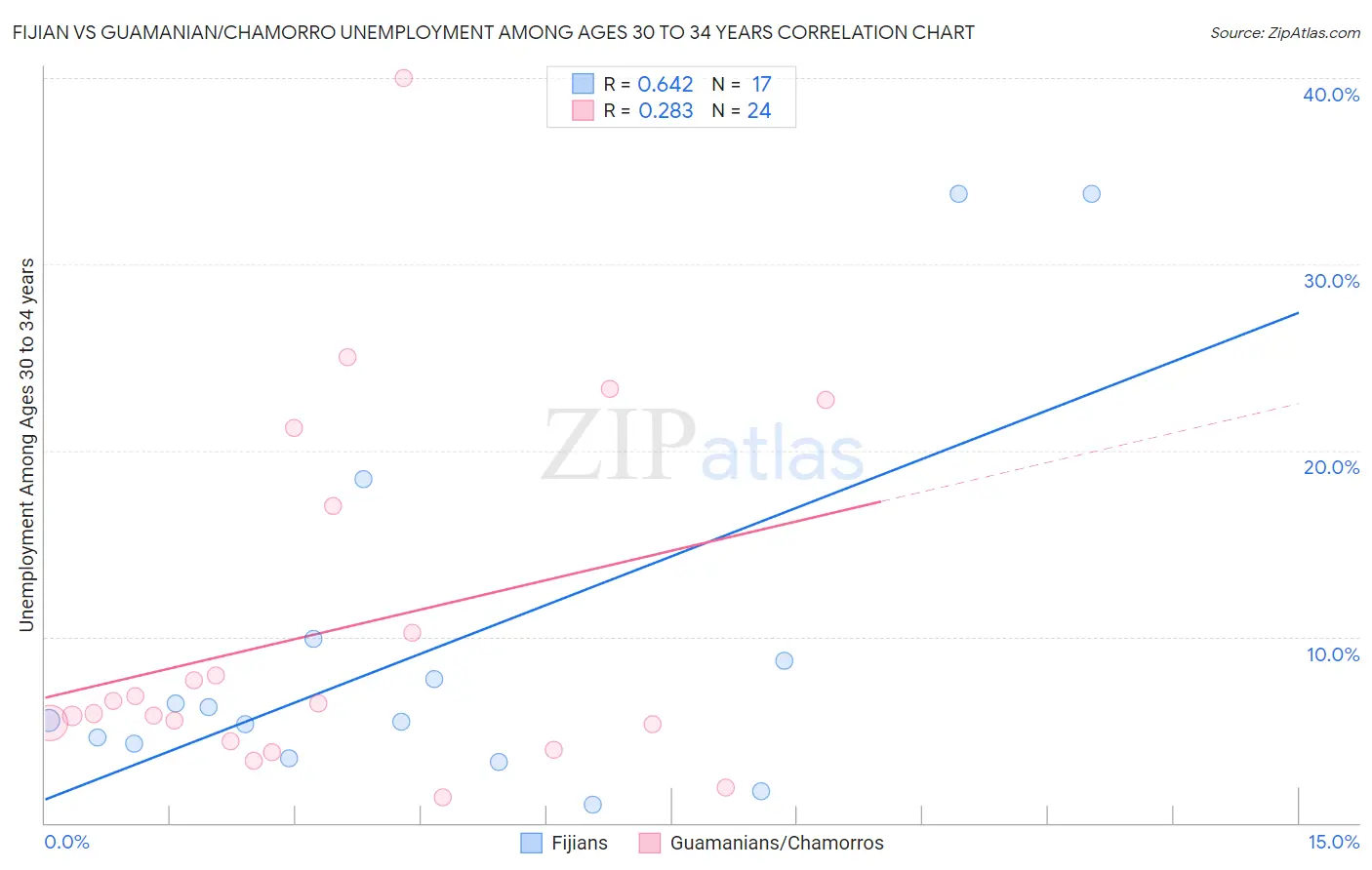 Fijian vs Guamanian/Chamorro Unemployment Among Ages 30 to 34 years