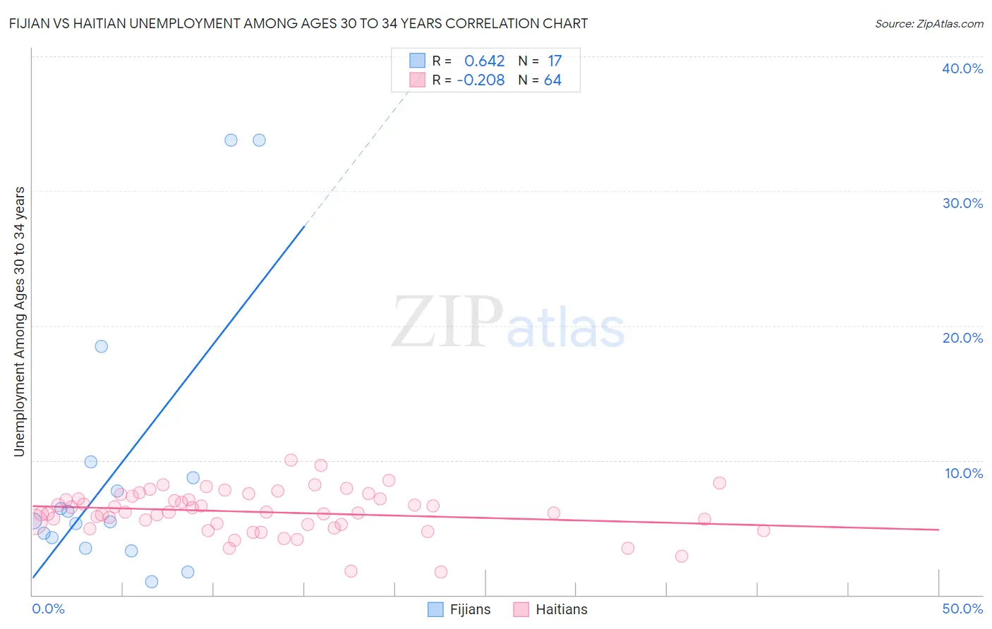 Fijian vs Haitian Unemployment Among Ages 30 to 34 years