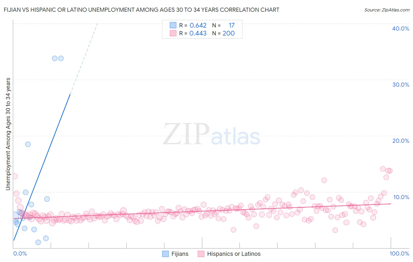 Fijian vs Hispanic or Latino Unemployment Among Ages 30 to 34 years