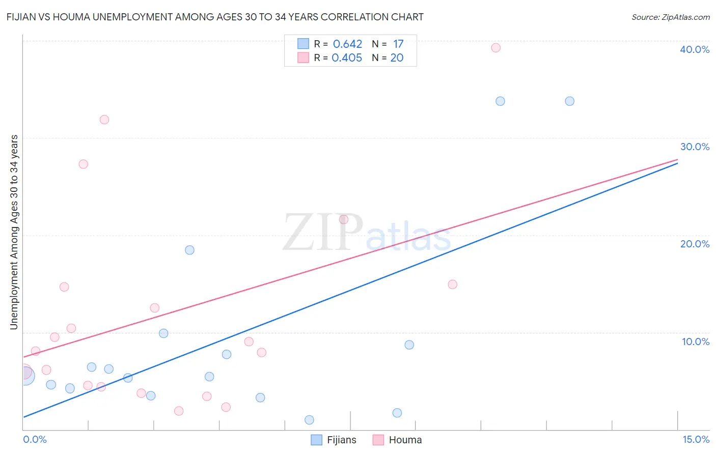 Fijian vs Houma Unemployment Among Ages 30 to 34 years