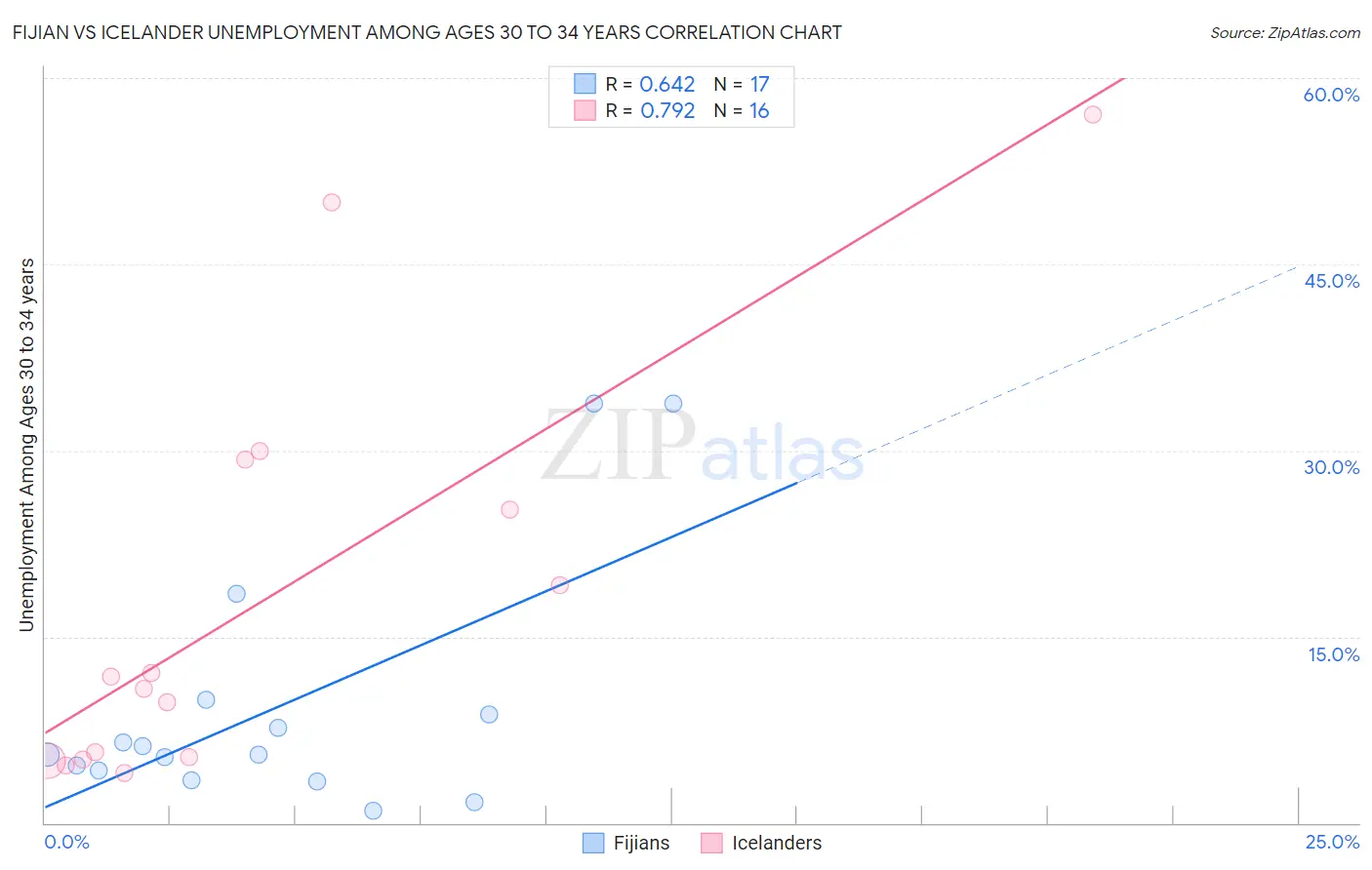 Fijian vs Icelander Unemployment Among Ages 30 to 34 years