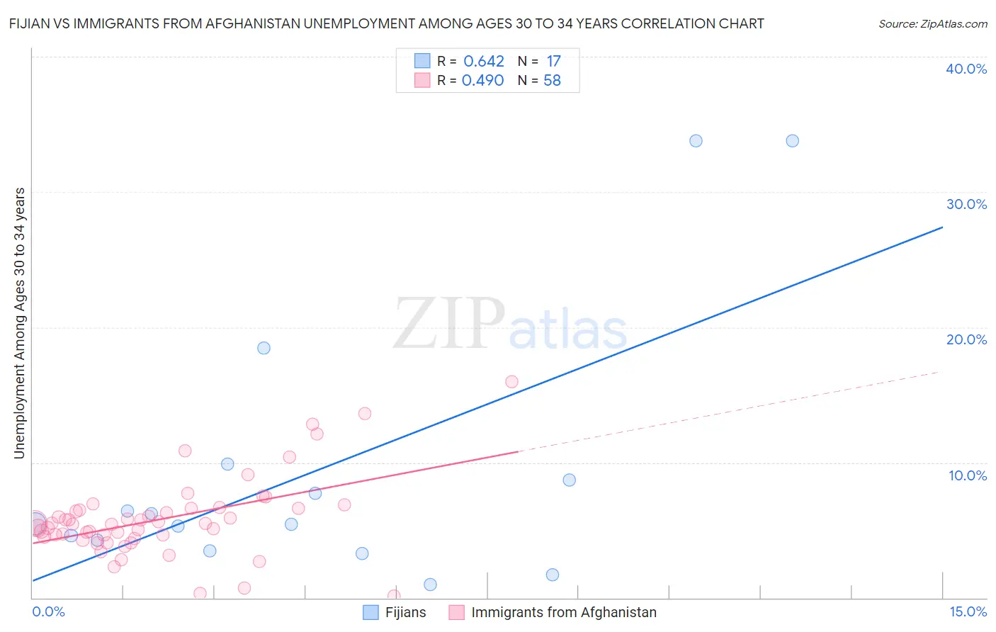 Fijian vs Immigrants from Afghanistan Unemployment Among Ages 30 to 34 years