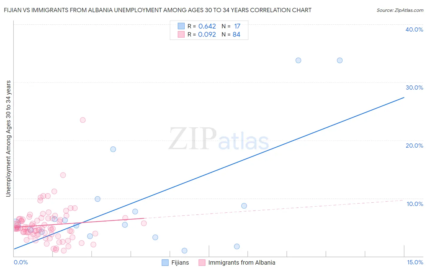 Fijian vs Immigrants from Albania Unemployment Among Ages 30 to 34 years