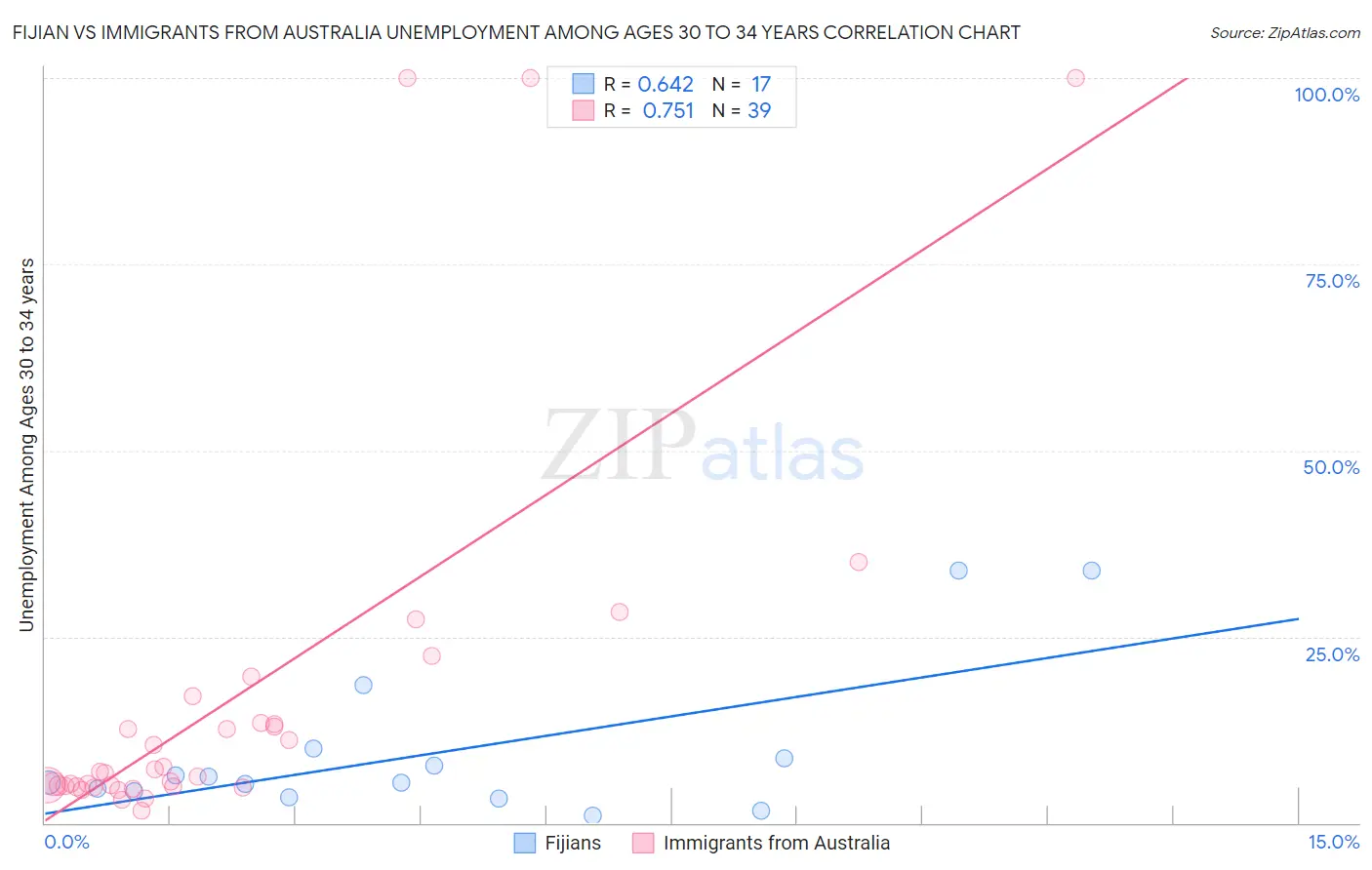 Fijian vs Immigrants from Australia Unemployment Among Ages 30 to 34 years