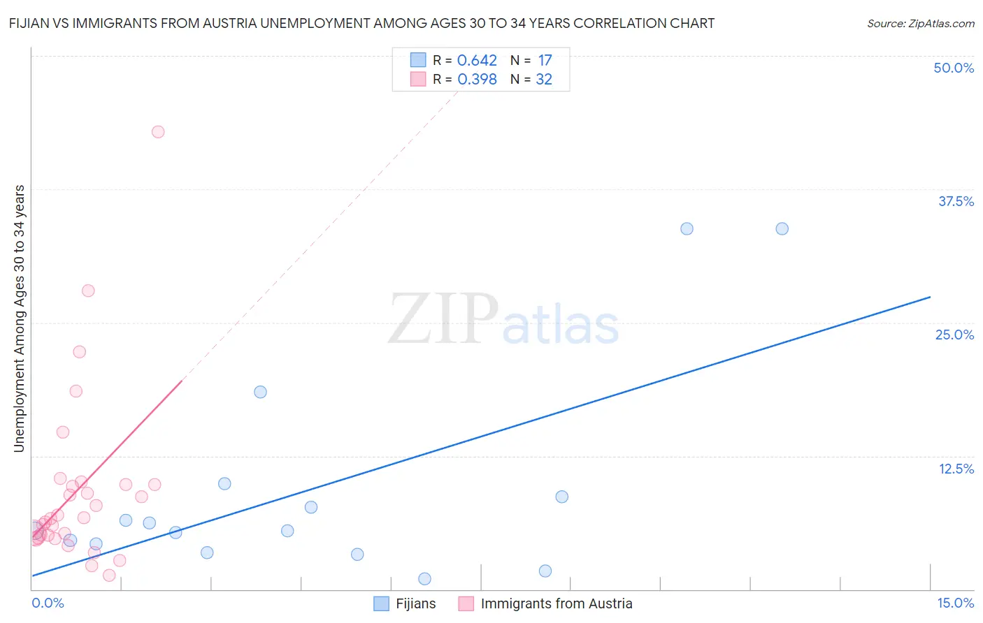 Fijian vs Immigrants from Austria Unemployment Among Ages 30 to 34 years