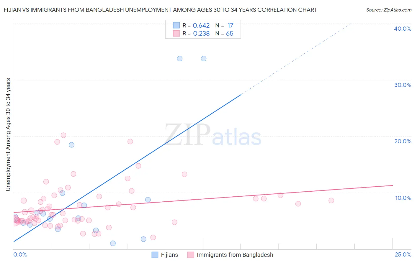 Fijian vs Immigrants from Bangladesh Unemployment Among Ages 30 to 34 years