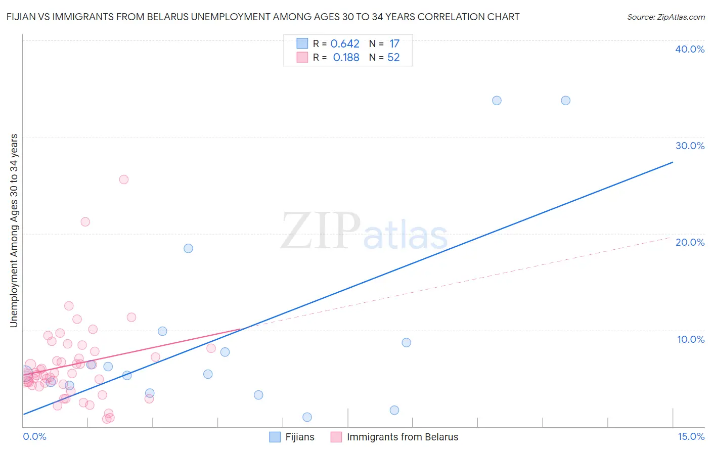 Fijian vs Immigrants from Belarus Unemployment Among Ages 30 to 34 years