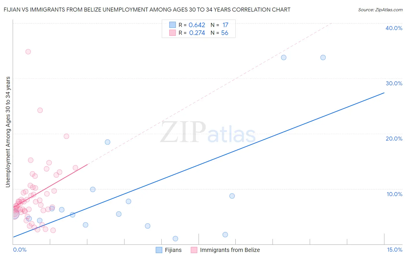 Fijian vs Immigrants from Belize Unemployment Among Ages 30 to 34 years