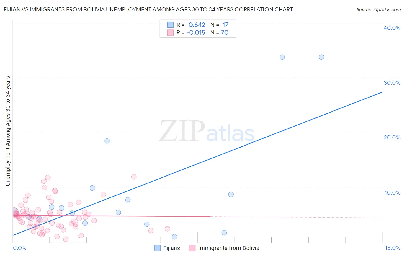 Fijian vs Immigrants from Bolivia Unemployment Among Ages 30 to 34 years