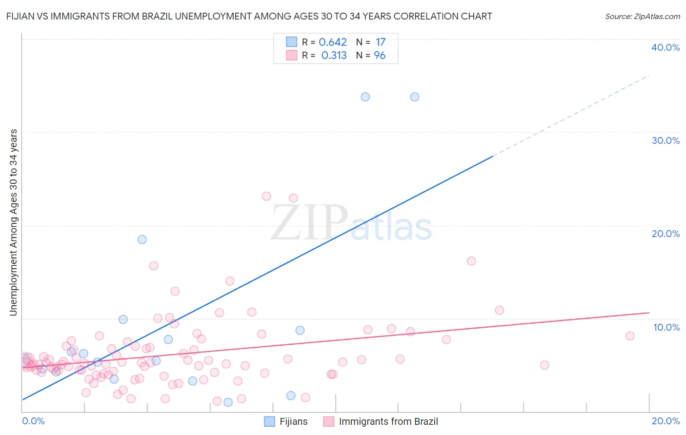 Fijian vs Immigrants from Brazil Unemployment Among Ages 30 to 34 years