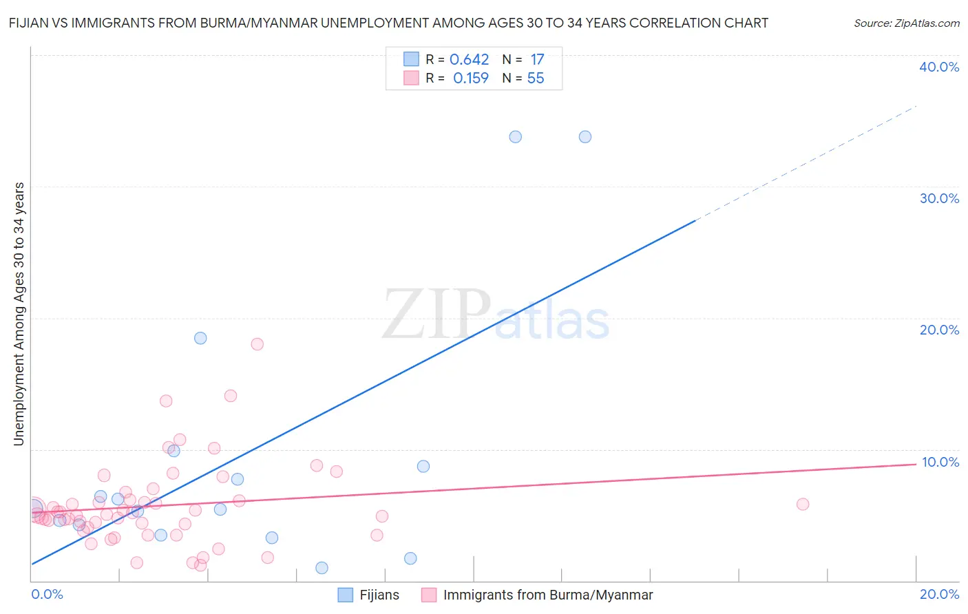 Fijian vs Immigrants from Burma/Myanmar Unemployment Among Ages 30 to 34 years