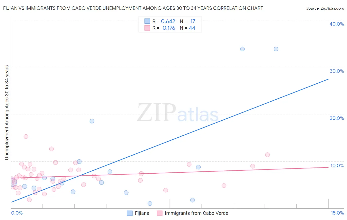 Fijian vs Immigrants from Cabo Verde Unemployment Among Ages 30 to 34 years