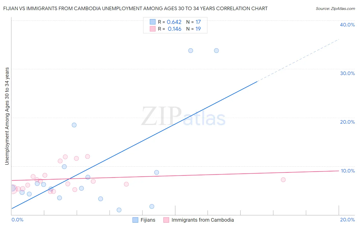 Fijian vs Immigrants from Cambodia Unemployment Among Ages 30 to 34 years