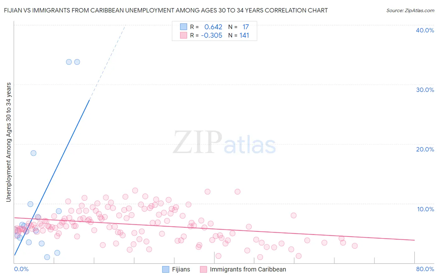 Fijian vs Immigrants from Caribbean Unemployment Among Ages 30 to 34 years