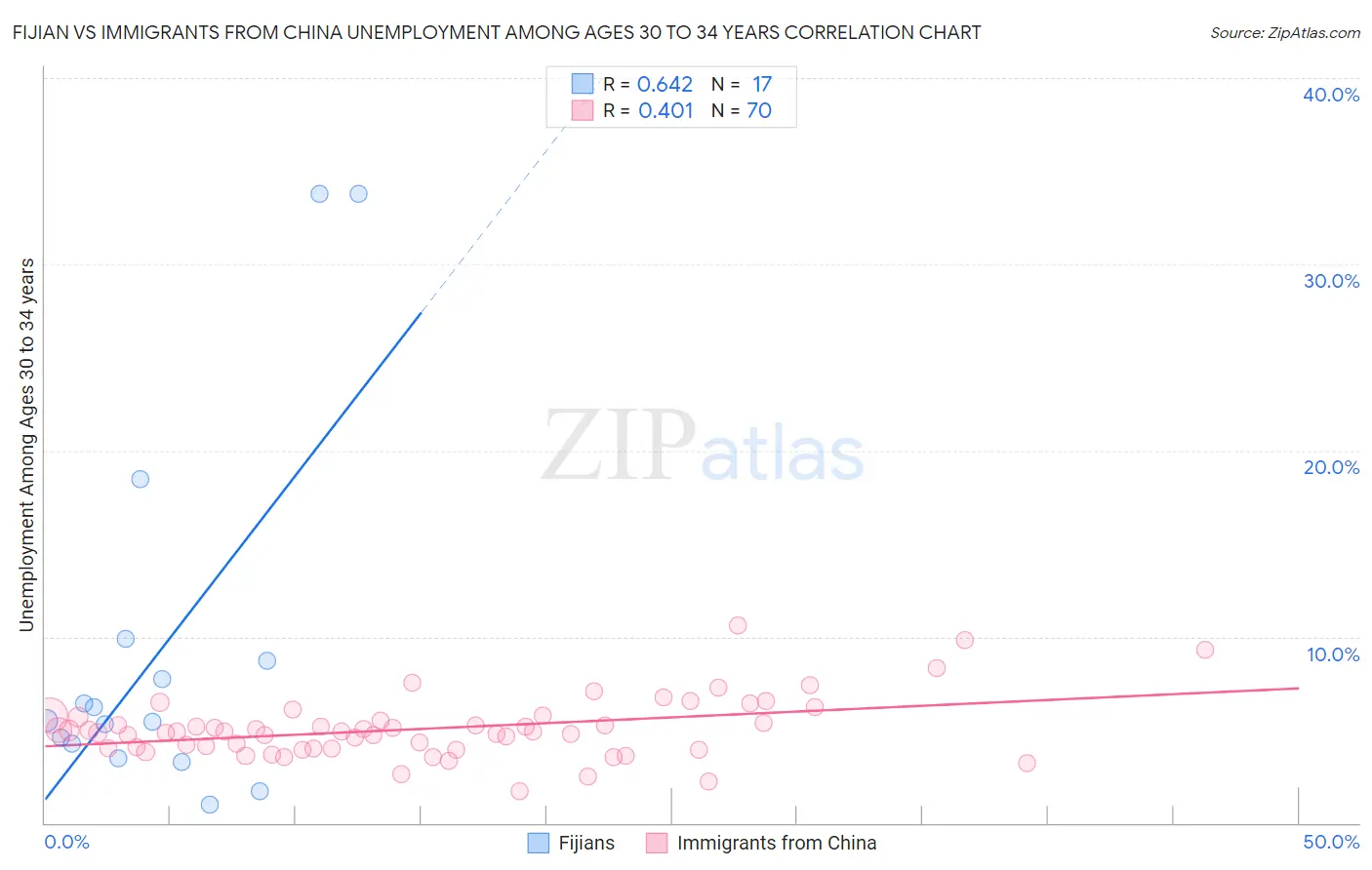 Fijian vs Immigrants from China Unemployment Among Ages 30 to 34 years