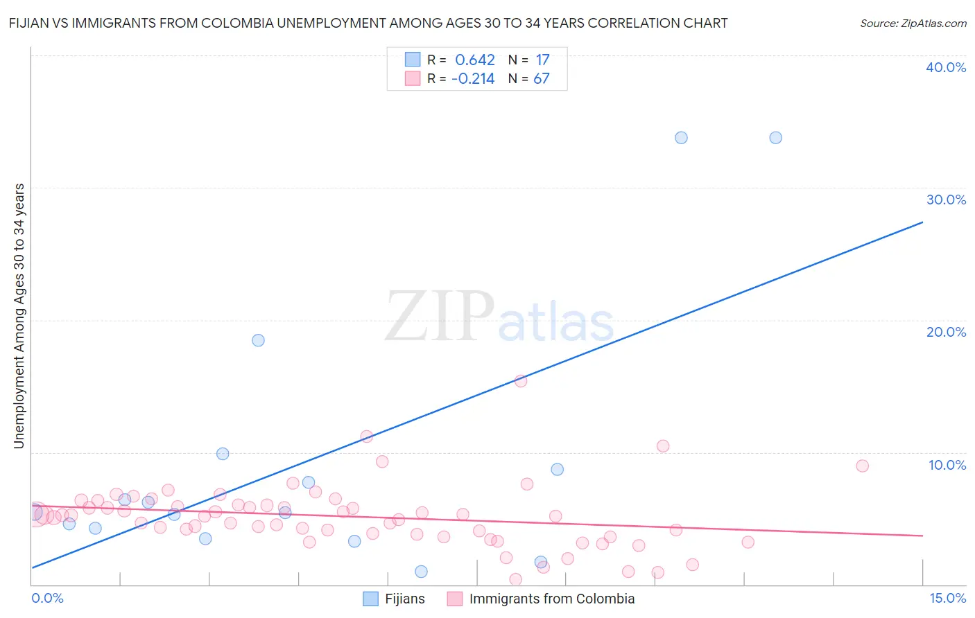 Fijian vs Immigrants from Colombia Unemployment Among Ages 30 to 34 years