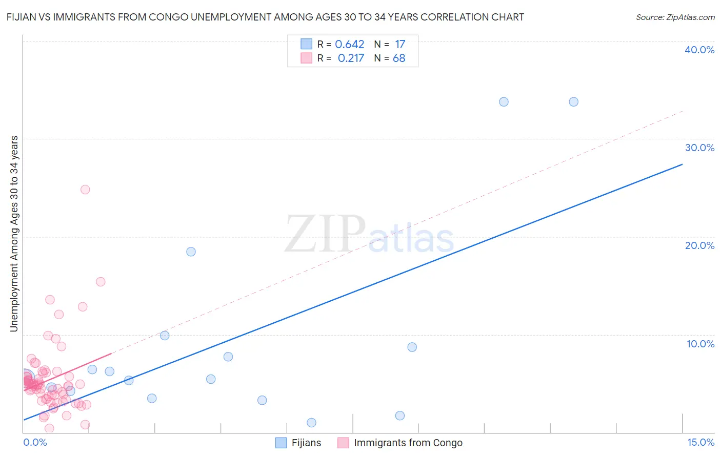 Fijian vs Immigrants from Congo Unemployment Among Ages 30 to 34 years