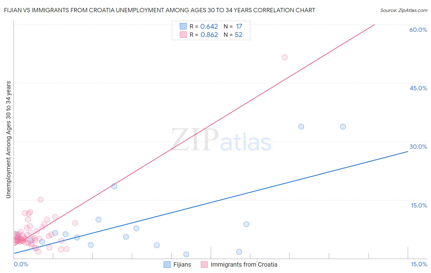 Fijian vs Immigrants from Croatia Unemployment Among Ages 30 to 34 years