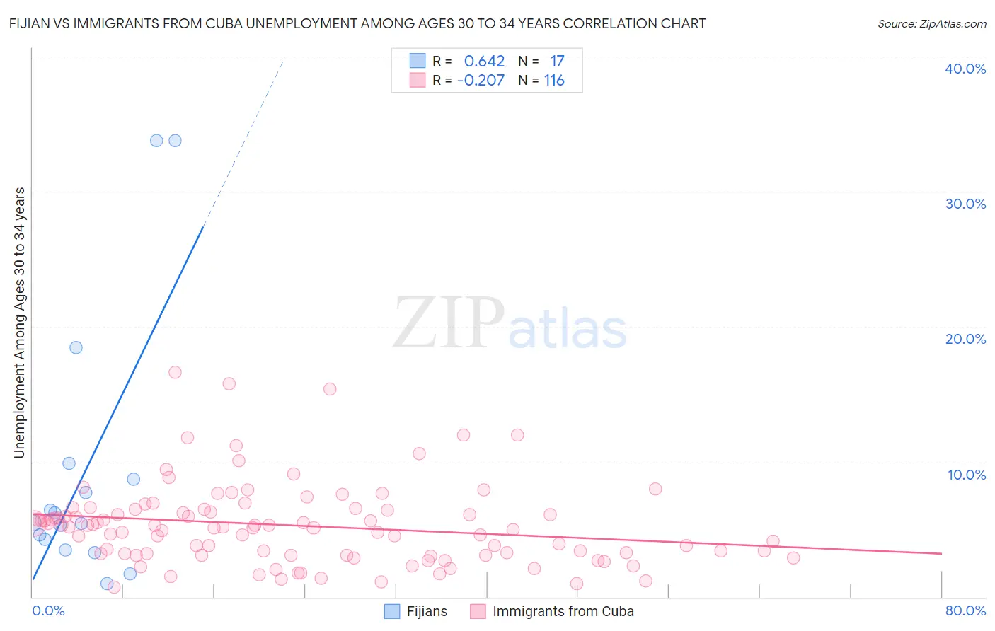 Fijian vs Immigrants from Cuba Unemployment Among Ages 30 to 34 years