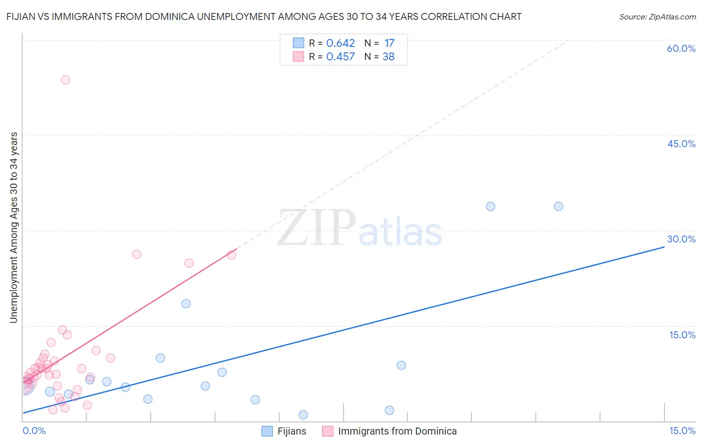Fijian vs Immigrants from Dominica Unemployment Among Ages 30 to 34 years