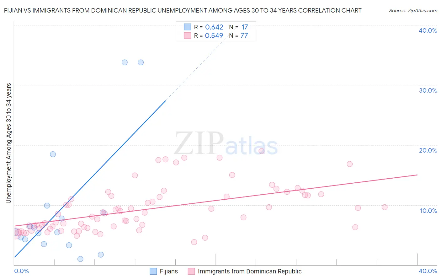 Fijian vs Immigrants from Dominican Republic Unemployment Among Ages 30 to 34 years