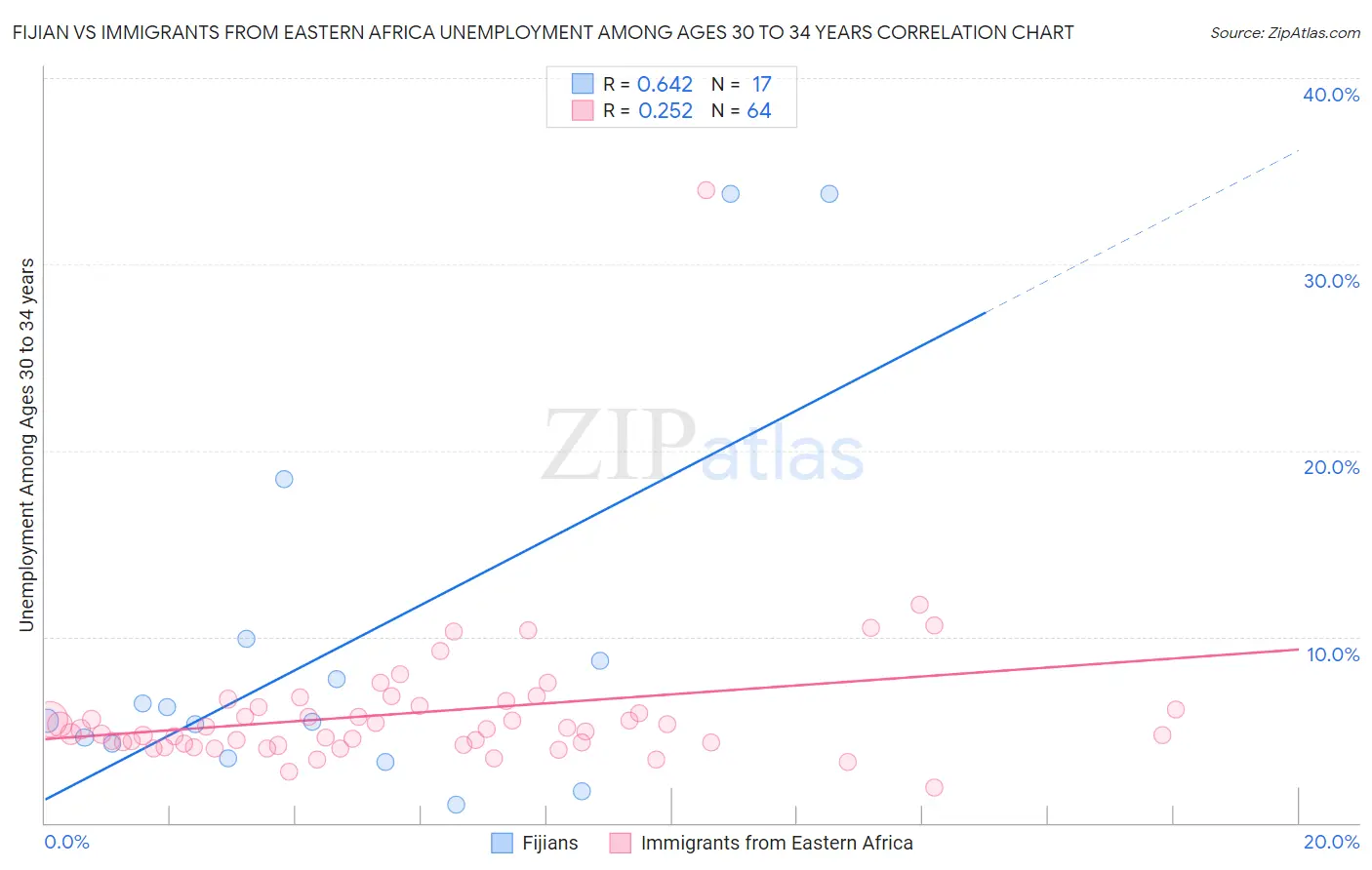 Fijian vs Immigrants from Eastern Africa Unemployment Among Ages 30 to 34 years