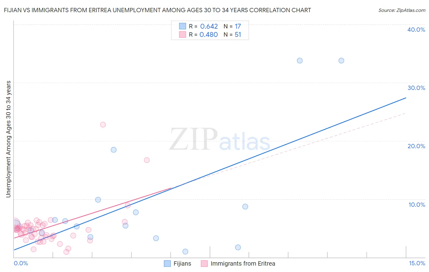 Fijian vs Immigrants from Eritrea Unemployment Among Ages 30 to 34 years