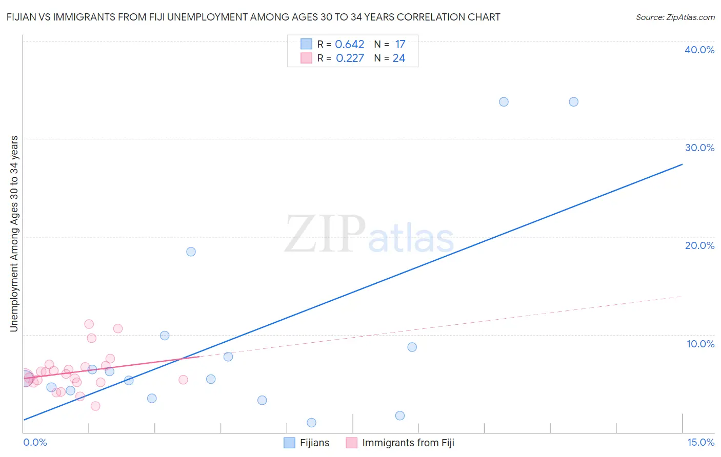 Fijian vs Immigrants from Fiji Unemployment Among Ages 30 to 34 years