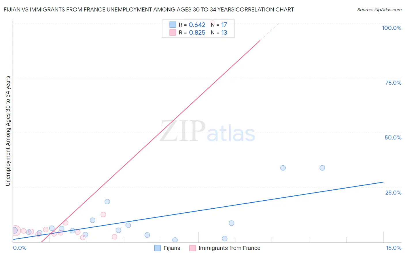 Fijian vs Immigrants from France Unemployment Among Ages 30 to 34 years
