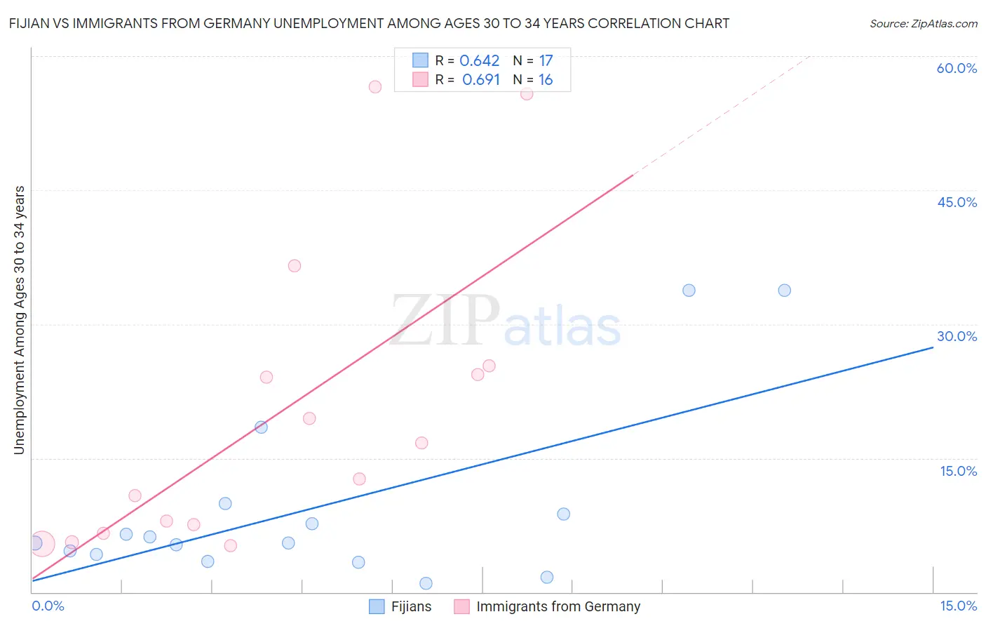 Fijian vs Immigrants from Germany Unemployment Among Ages 30 to 34 years