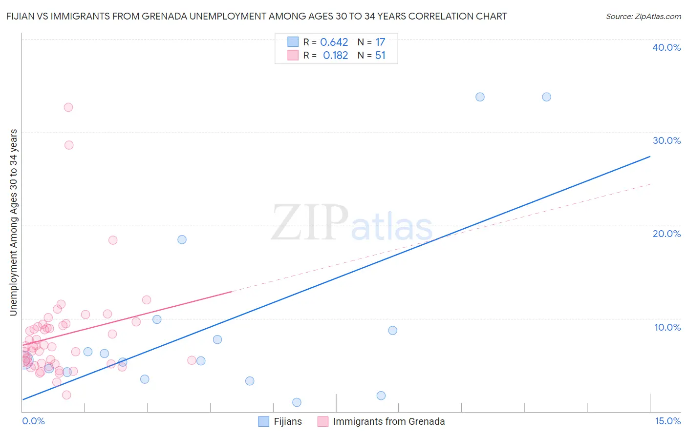 Fijian vs Immigrants from Grenada Unemployment Among Ages 30 to 34 years