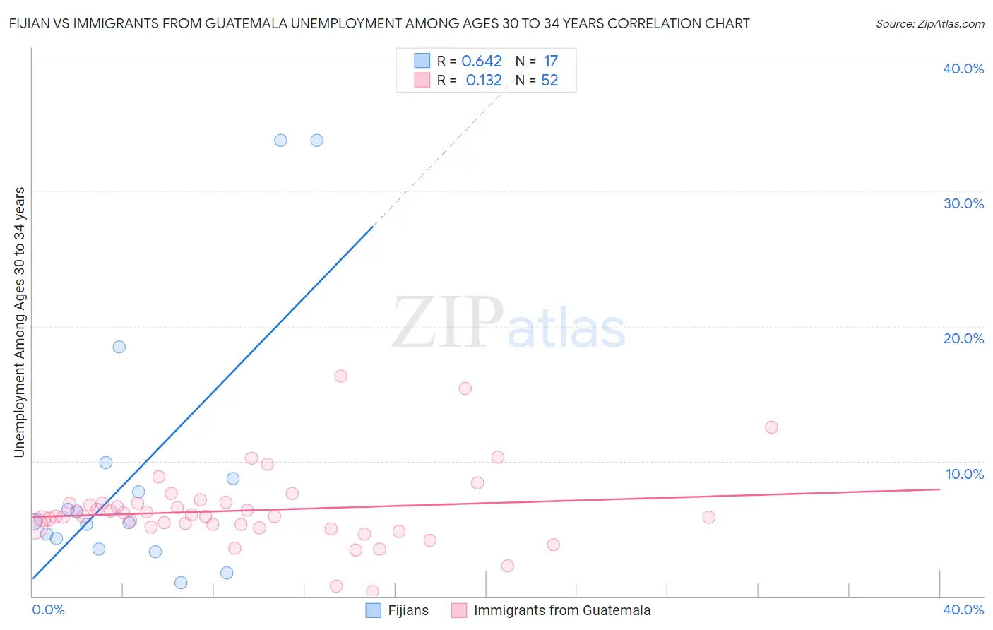 Fijian vs Immigrants from Guatemala Unemployment Among Ages 30 to 34 years