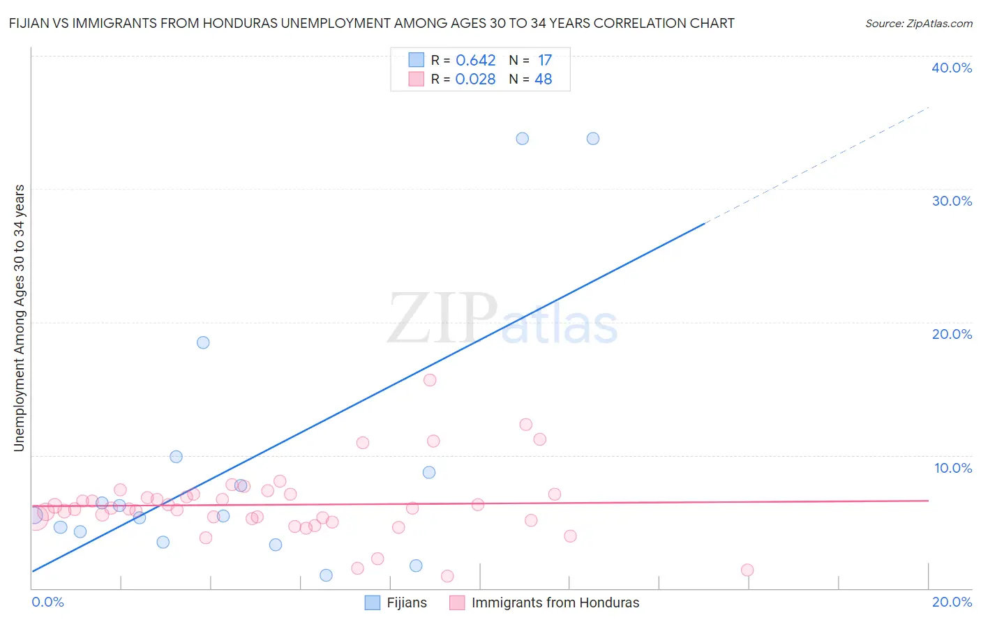 Fijian vs Immigrants from Honduras Unemployment Among Ages 30 to 34 years