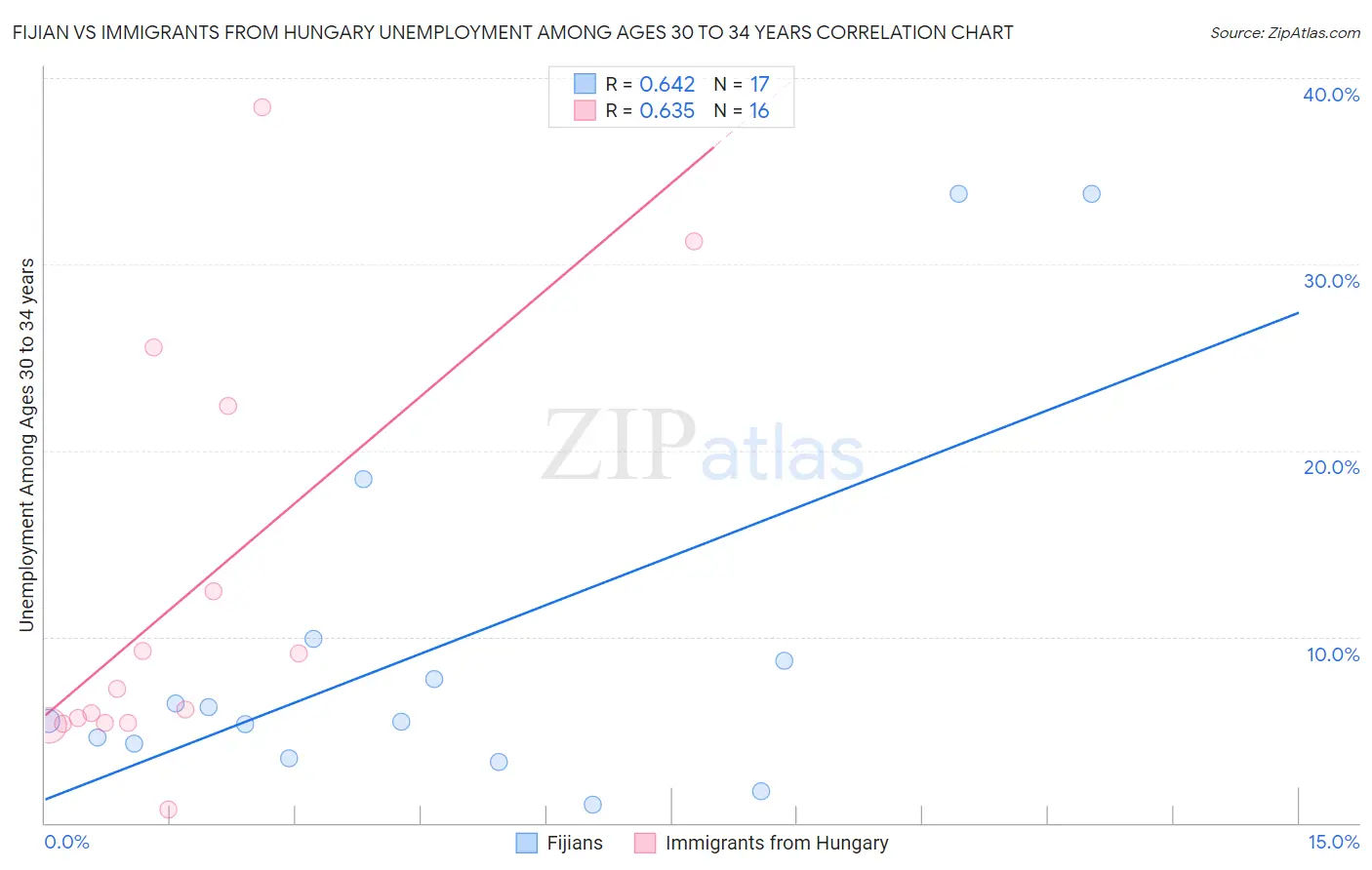 Fijian vs Immigrants from Hungary Unemployment Among Ages 30 to 34 years