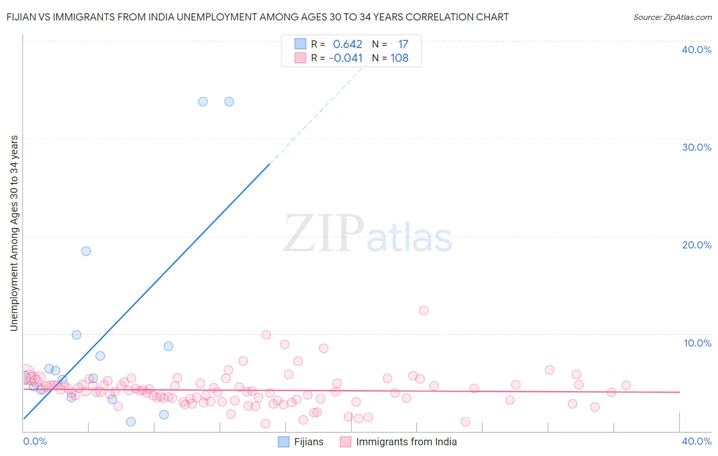 Fijian vs Immigrants from India Unemployment Among Ages 30 to 34 years