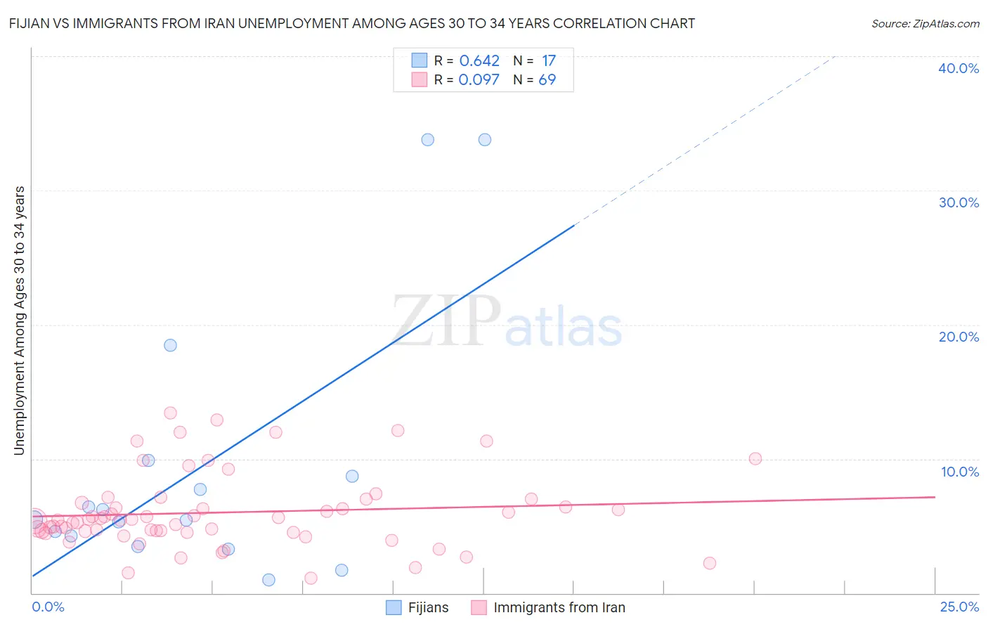 Fijian vs Immigrants from Iran Unemployment Among Ages 30 to 34 years