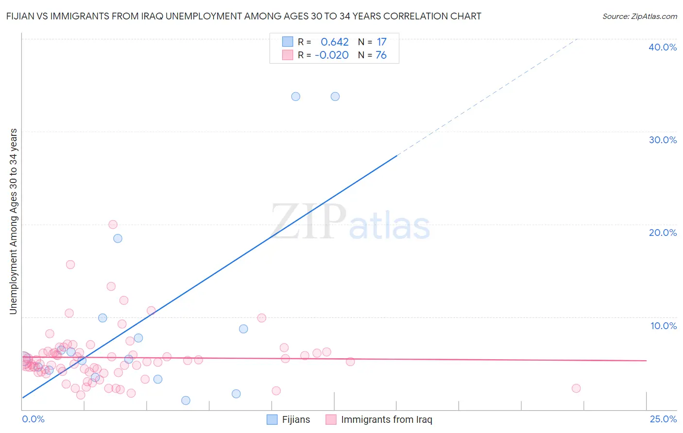 Fijian vs Immigrants from Iraq Unemployment Among Ages 30 to 34 years