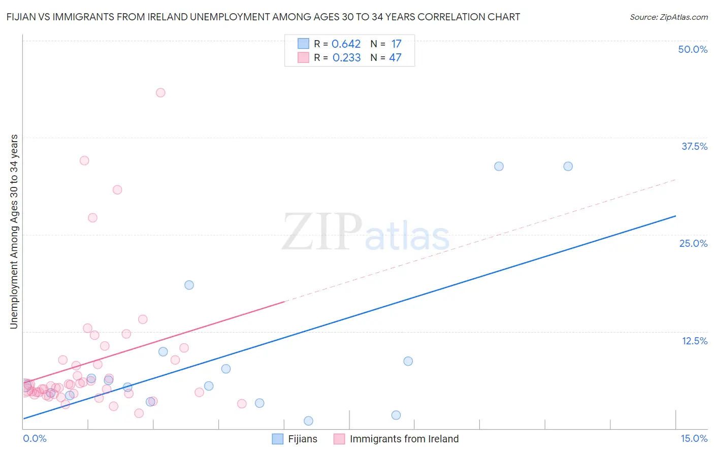Fijian vs Immigrants from Ireland Unemployment Among Ages 30 to 34 years