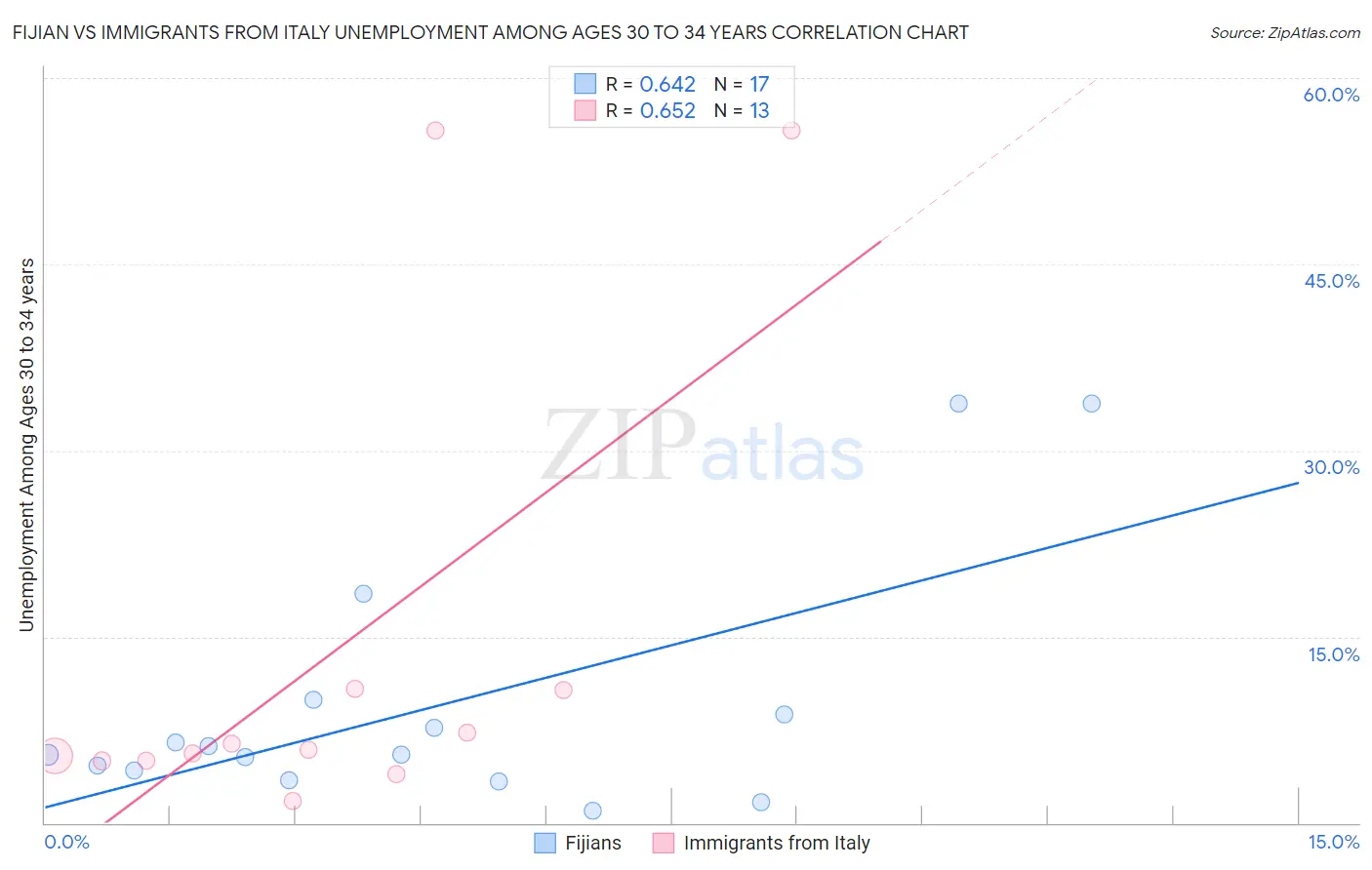Fijian vs Immigrants from Italy Unemployment Among Ages 30 to 34 years