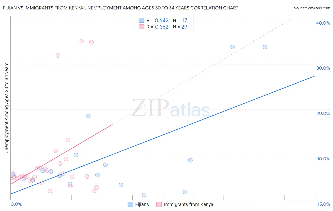 Fijian vs Immigrants from Kenya Unemployment Among Ages 30 to 34 years