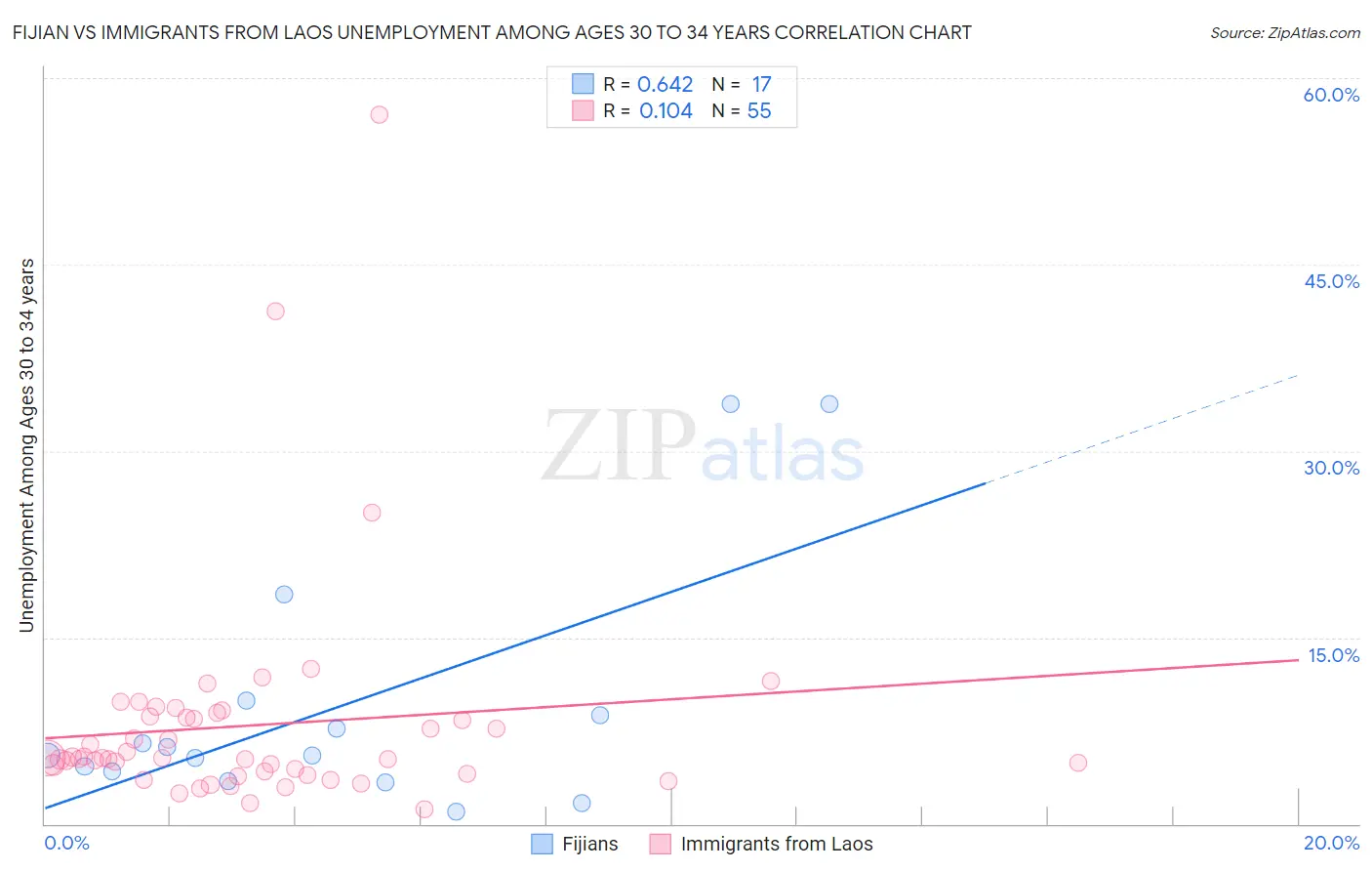 Fijian vs Immigrants from Laos Unemployment Among Ages 30 to 34 years